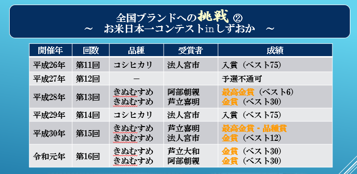 鳥取県江府町 奥大山プレミアム特別栽培米研究会 の米づくり ごはん彩々 全米販